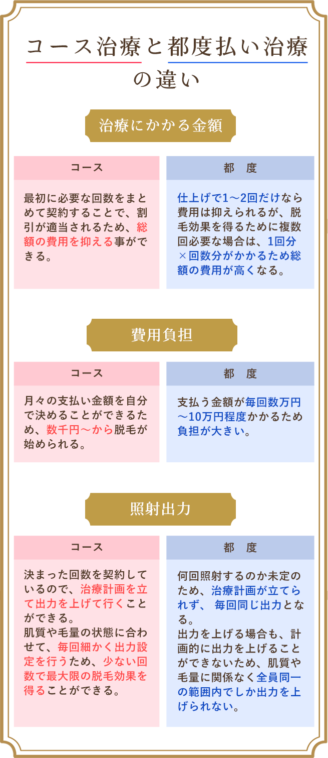 コース治療と都度払い治療の違い